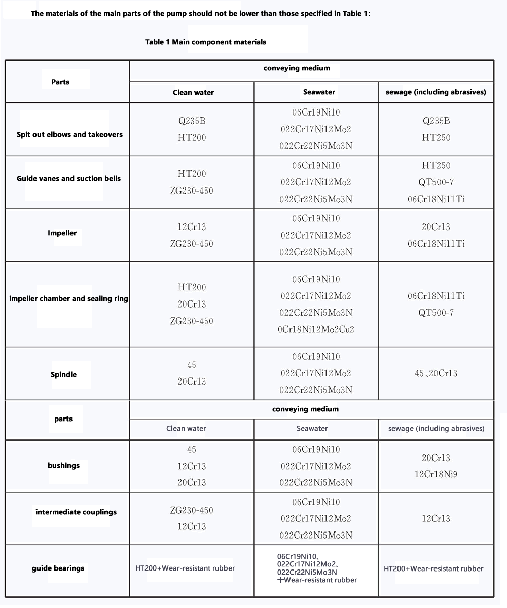立式长轴泵主要零部件材料要求.gif